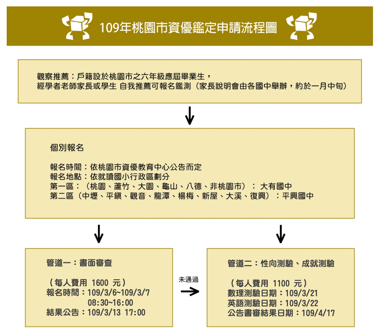 【重點整理】國中資優鑑定-114學年度桃園市公立國中數理、英語、創造能力鑑定資優班資訊與流程 15 %E8%B3%87%E5%84%AA%E9%91%91%E5%AE%9A 1