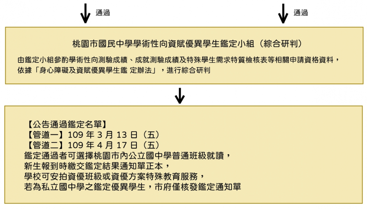 【重點整理】國中資優鑑定-114學年度桃園市公立國中數理、英語、創造能力鑑定資優班資訊與流程 16 %E8%B3%87%E5%84%AA%E9%91%91%E5%AE%9A 2
