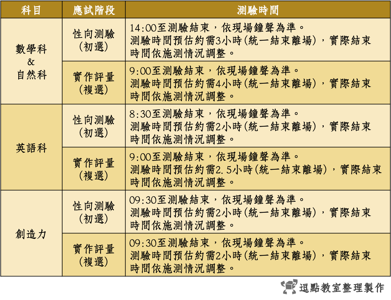 【重點整理】國中資優鑑定-114學年度桃園市公立國中數理、英語、創造能力鑑定資優班資訊與流程 11 %E6%B8%AC%E9%A9%97%E6%99%82%E9%96%93 min 1