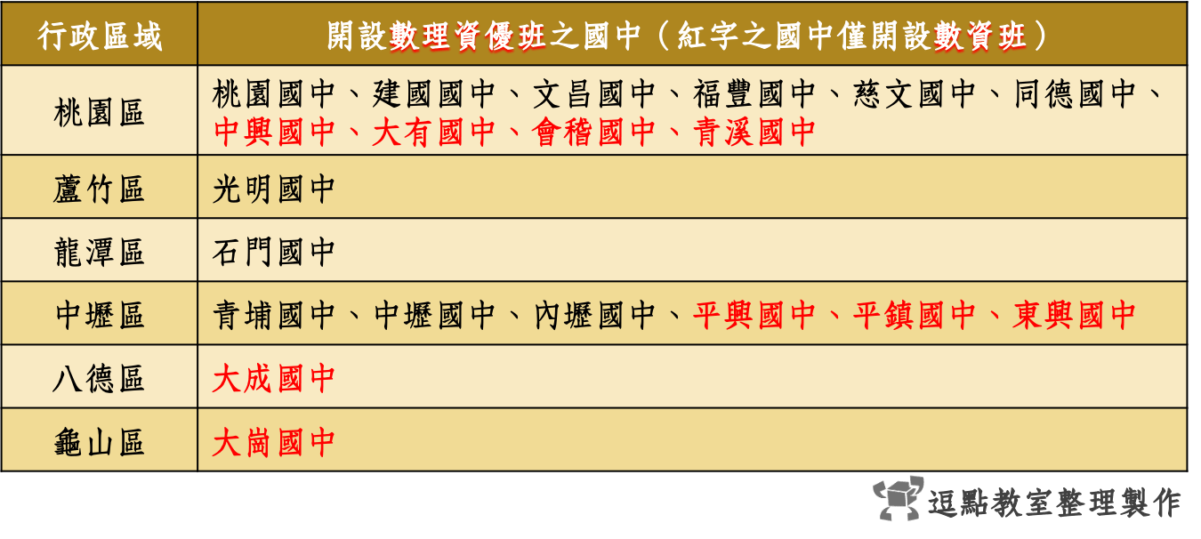 【重點整理】國中資優鑑定-114學年度桃園市公立國中數理、英語、創造能力鑑定資優班資訊與流程 5 %E6%95%B8%E8%B3%87%E7%8F%AD%E5%AD%B8%E6%A0%A1 min