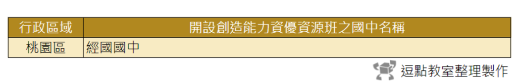 【重點整理】國中資優鑑定-114學年度桃園市公立國中數理、英語、創造能力鑑定資優班資訊與流程 14 Google %E8%A9%A6%E7%AE%97%E8%A1%A8 Google Chrome 2020 6 7 %E4%B8%8B%E5%8D%88 03 22 24 5 e1591514840334