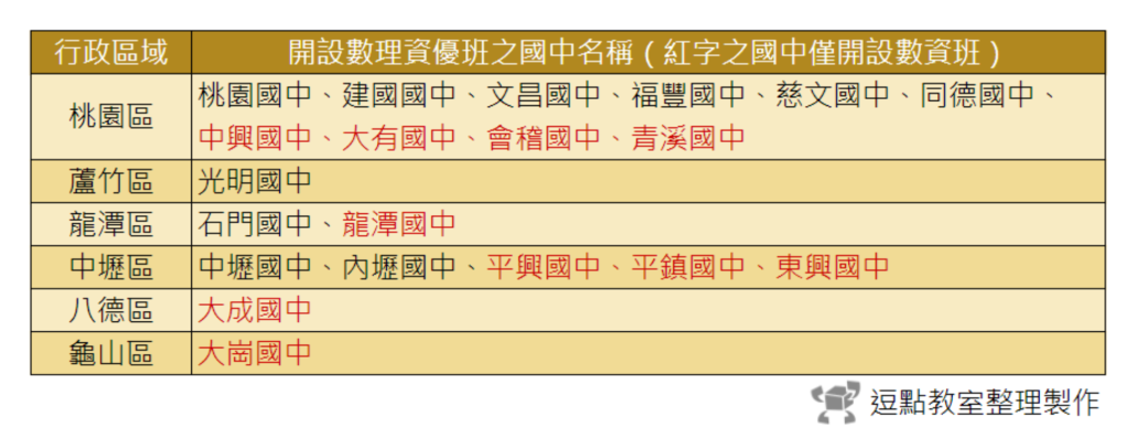 【重點整理】國中資優鑑定-114學年度桃園市公立國中數理、英語、創造能力鑑定資優班資訊與流程 13 Google %E8%A9%A6%E7%AE%97%E8%A1%A8 Google Chrome 2020 6 7 %E4%B8%8B%E5%8D%88 03 39 07 e1591515613374