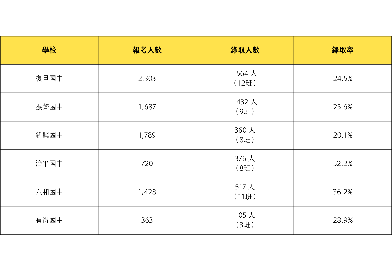 114年私校報考人數和錄取率