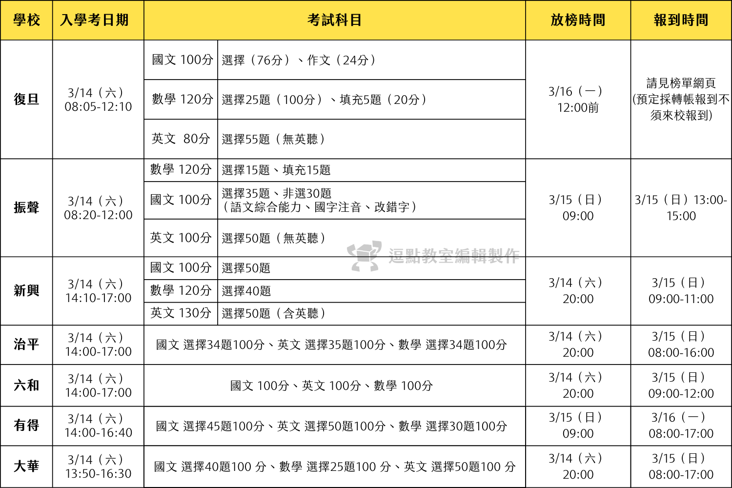 115年私中考試時程與應試重點