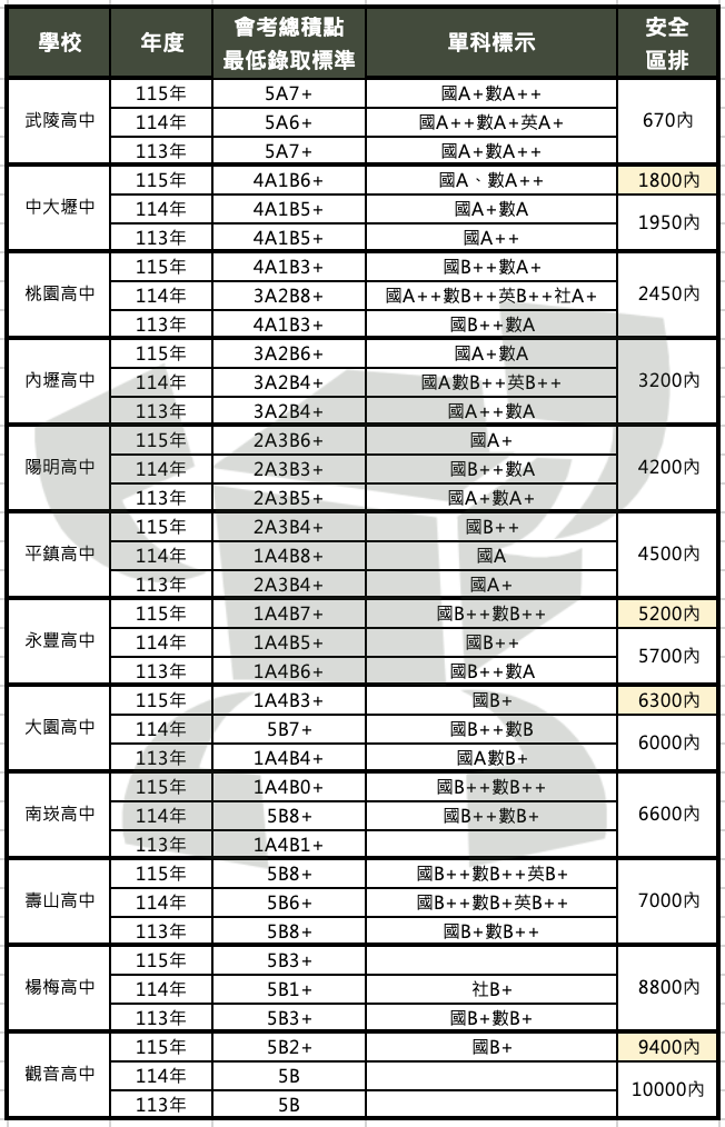 桃園公立高中錄取分數 趨勢分析(近三年對比):武陵、桃園高中與青埔學區完整解析 1 113-115學年各高中安全區排