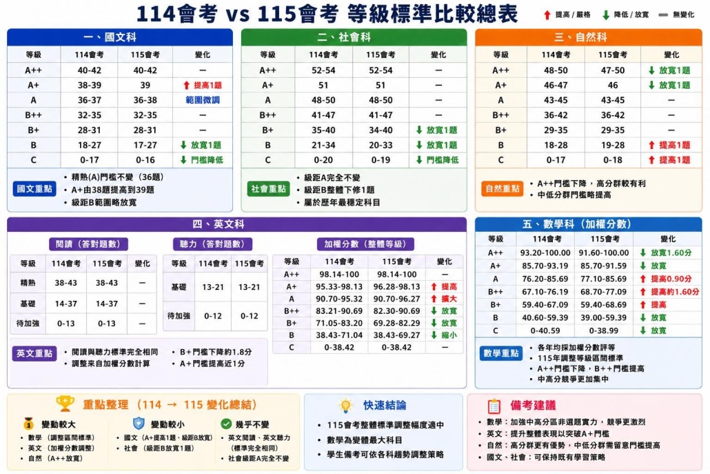【桃園會考志願參考】115年至114年會考落點、桃園免試入學放榜、公立高中錄取分數、私立高中錄取門檻、武陵科學班應考關鍵、會考題目答案查詢、成績落點分析、志願選填參考 2 115國中會考級距