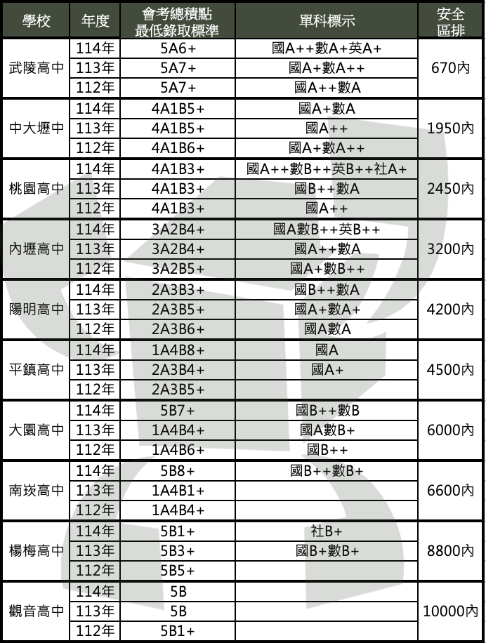 【桃園會考志願參考】113年至114年會考落點、桃園免試入學放榜、公立高中錄取分數、私立高中錄取門檻、武陵科學班應考關鍵、會考題目答案查詢、成績落點分析、志願選填參考 9 桃園高中會考落點
