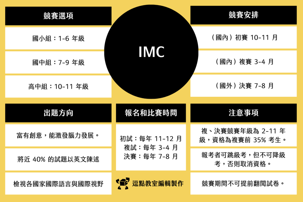 IMC 數學競賽