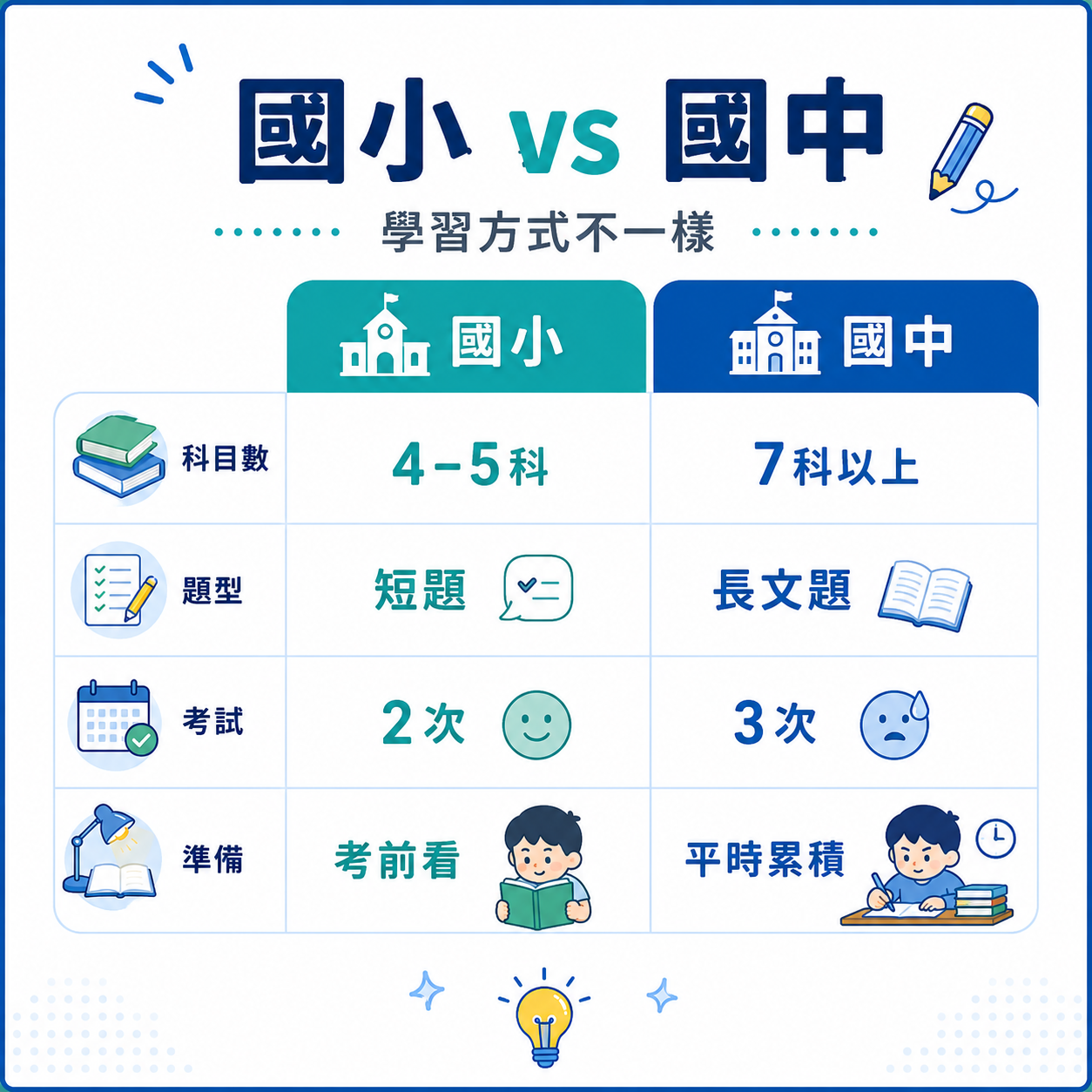 國小與國中的差別 %E5%9C%8B%E5%B0%8F%E8%88%87%E5%9C%8B%E4%B8%AD%E7%9A%84%E5%B7%AE%E5%88%A5